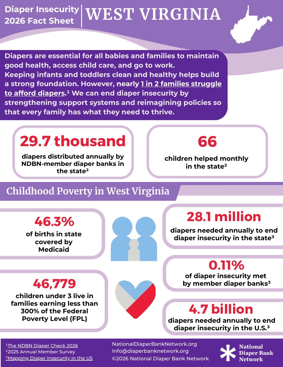 National Diaper Bank Network infographic: Diaper Insecurity 2026 Fact Sheet for West Virginia. The full text is below.